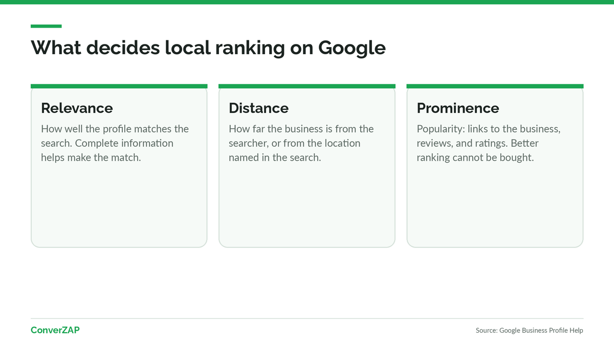 What local SEO is: relevance, distance, and prominence decide which businesses appear in Google Maps and Search