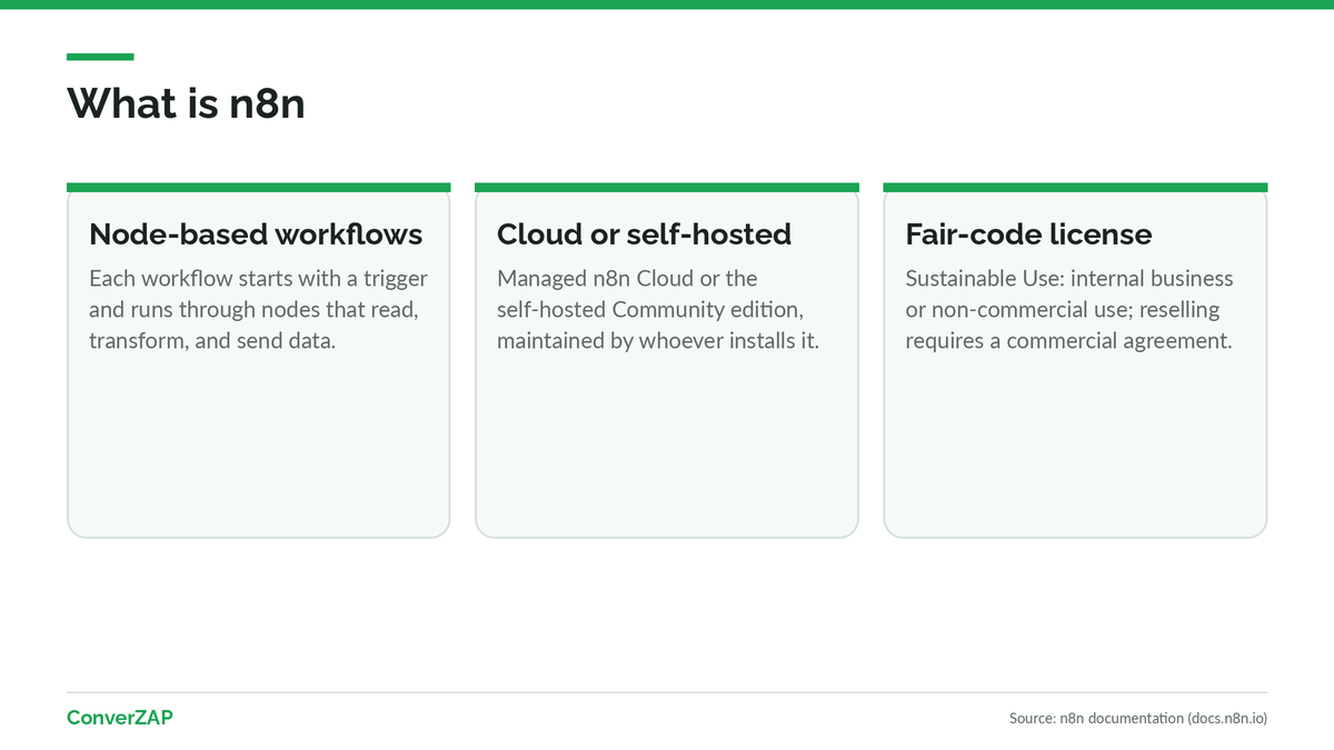 What is n8n: a workflow automation tool with nodes, triggers, and AI features, in the cloud or self-hosted