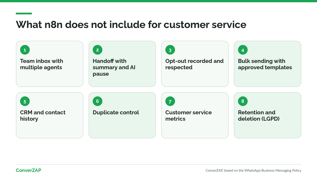 What n8n does not provide out of the box for WhatsApp customer service: inbox, handoff, CRM, opt-out, and bulk sending