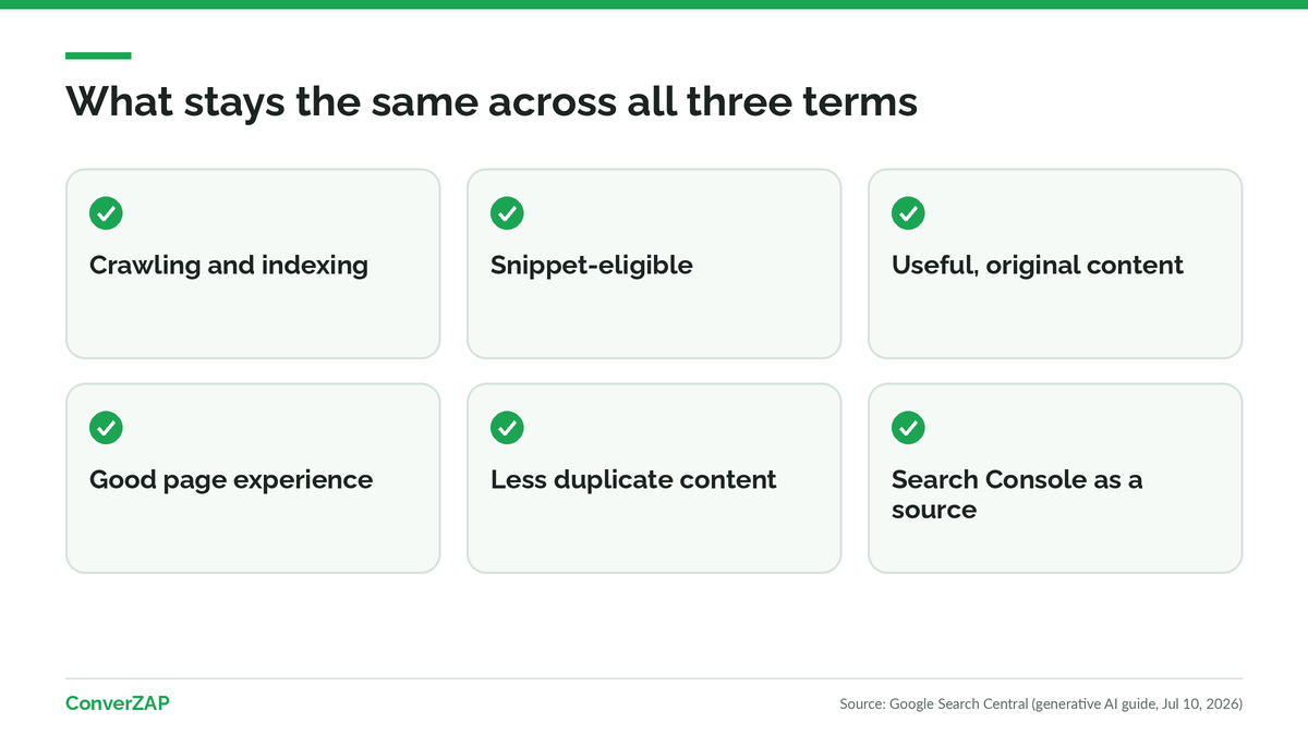 What stays the same across GEO, AEO, and SEO: crawling, indexing, snippet eligibility, useful and original content, page experience, and less duplicate content