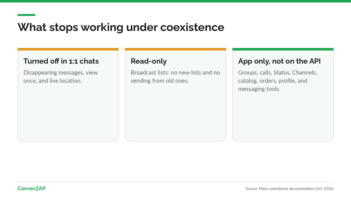 What stops working under WhatsApp coexistence: features turned off, broadcast lists set to read-only, and features that stay in the app only