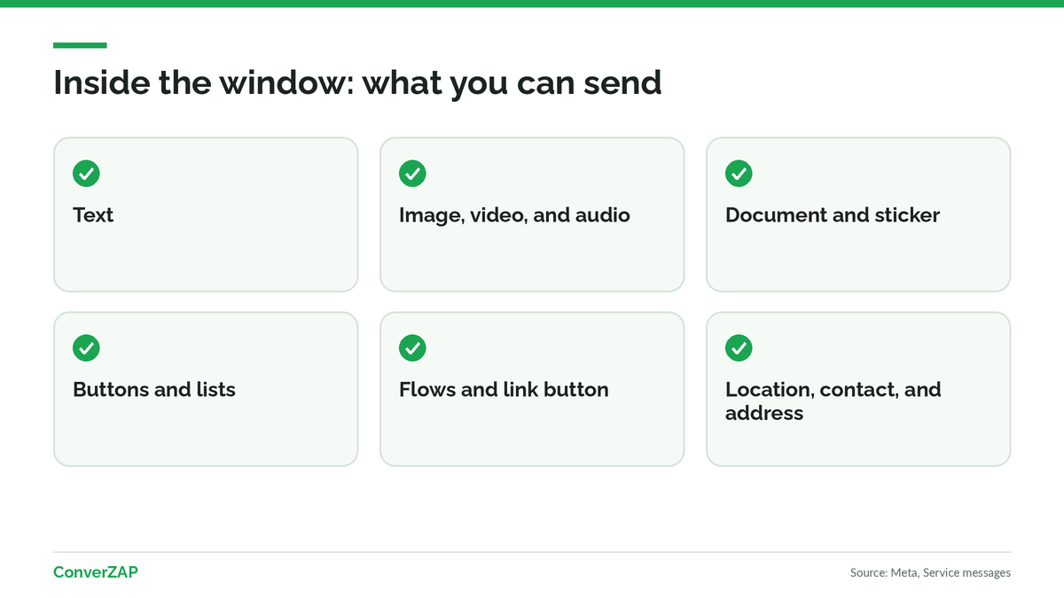 What to send inside the WhatsApp 24-hour window: text, images, video, audio, documents, buttons, lists, Flows, location, and contacts