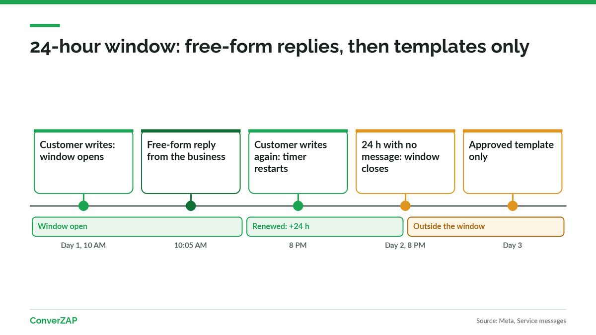 WhatsApp 24-hour window: timeline with the customer message, free-form replies for 24 hours, and an approved template after the deadline