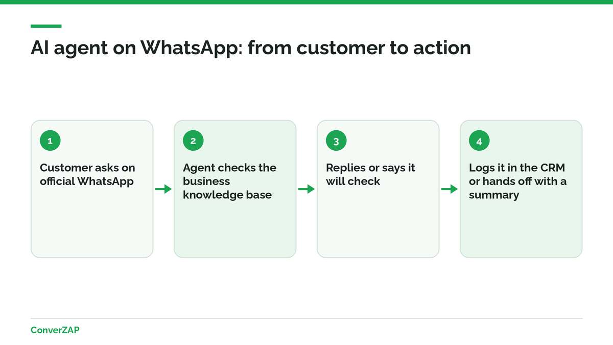 AI agent on WhatsApp: the customer asks, the agent checks the business knowledge base, replies, logs it in the CRM, or hands off to the team