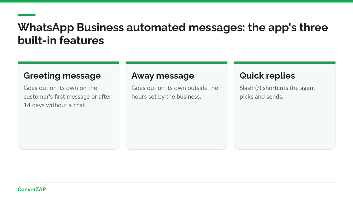 WhatsApp Business automated messages: the Greeting message, Away message, and Quick replies in the free app, with ready-to-use templates