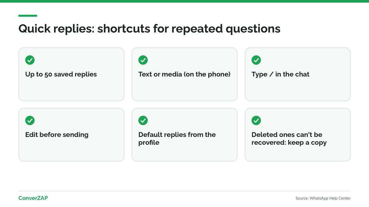 WhatsApp Business Quick replies: up to 50 slash shortcuts, default replies from the business profile, and manual sending by the agent