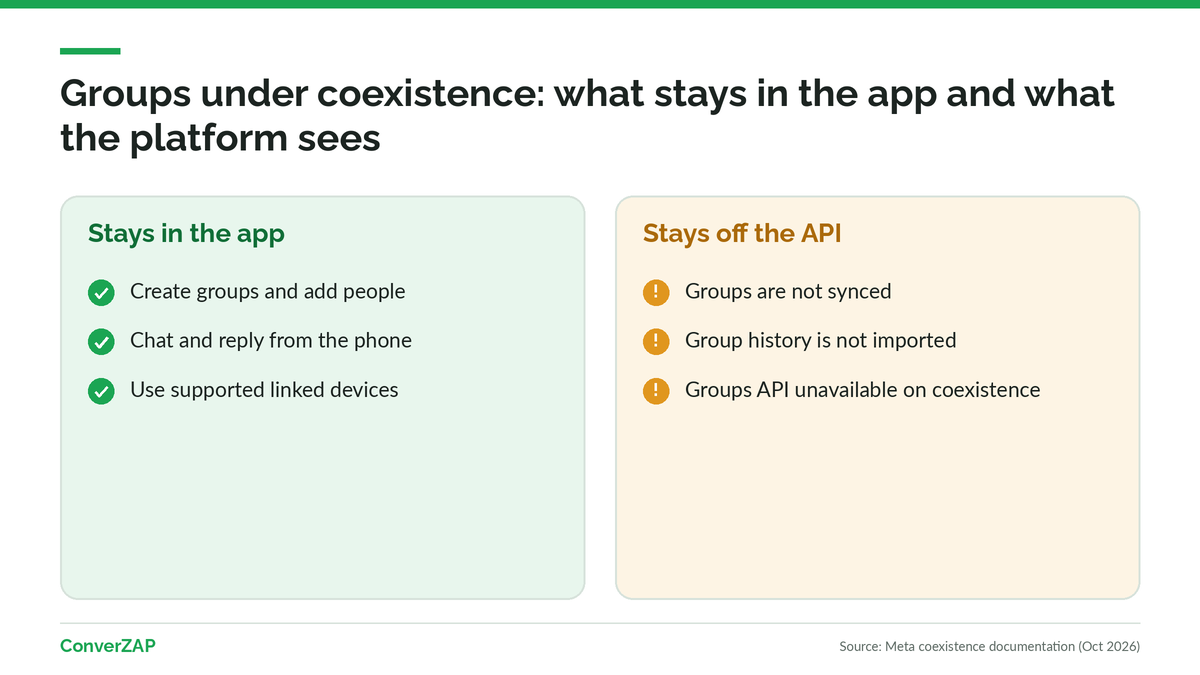 WhatsApp coexistence groups: groups stay unchanged in the app but are not synced to or shown on the API platform