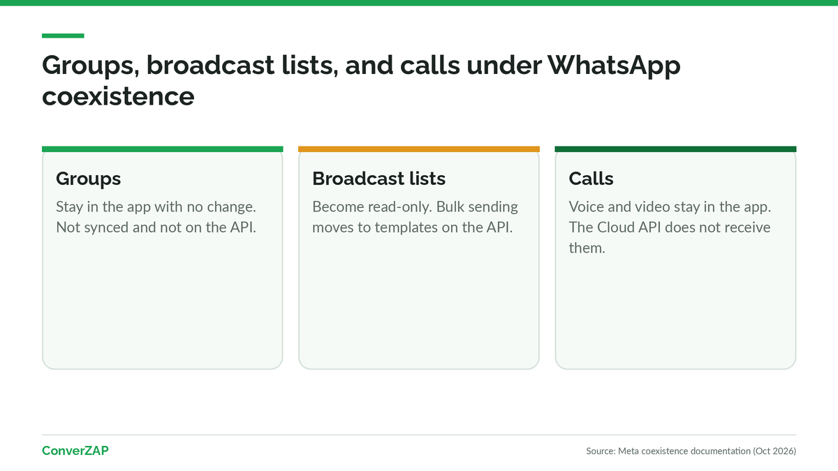 WhatsApp coexistence groups: groups and calls stay in the app, broadcast lists become read-only, and bulk sending moves to templates on the API