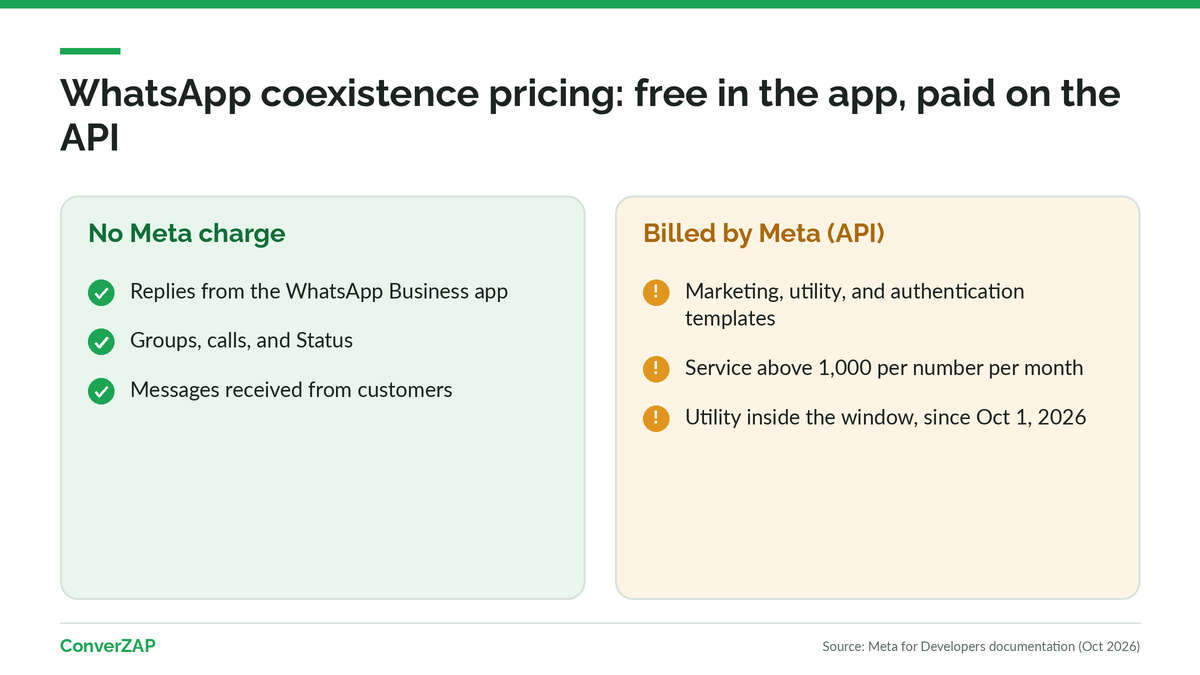 WhatsApp coexistence pricing: messages sent from the WhatsApp Business app are free, and messages sent through the official API are charged by Meta per category