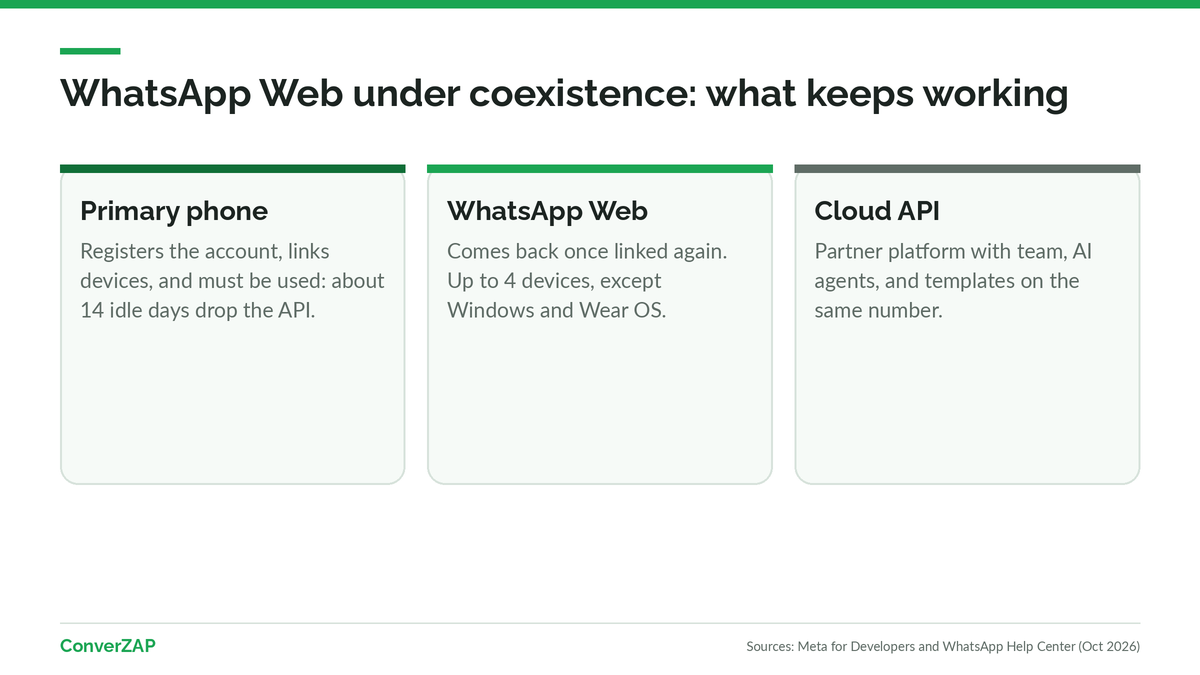 WhatsApp coexistence and WhatsApp Web: the WhatsApp Business app on the primary phone, WhatsApp Web on the computer, and the Cloud API on the same number