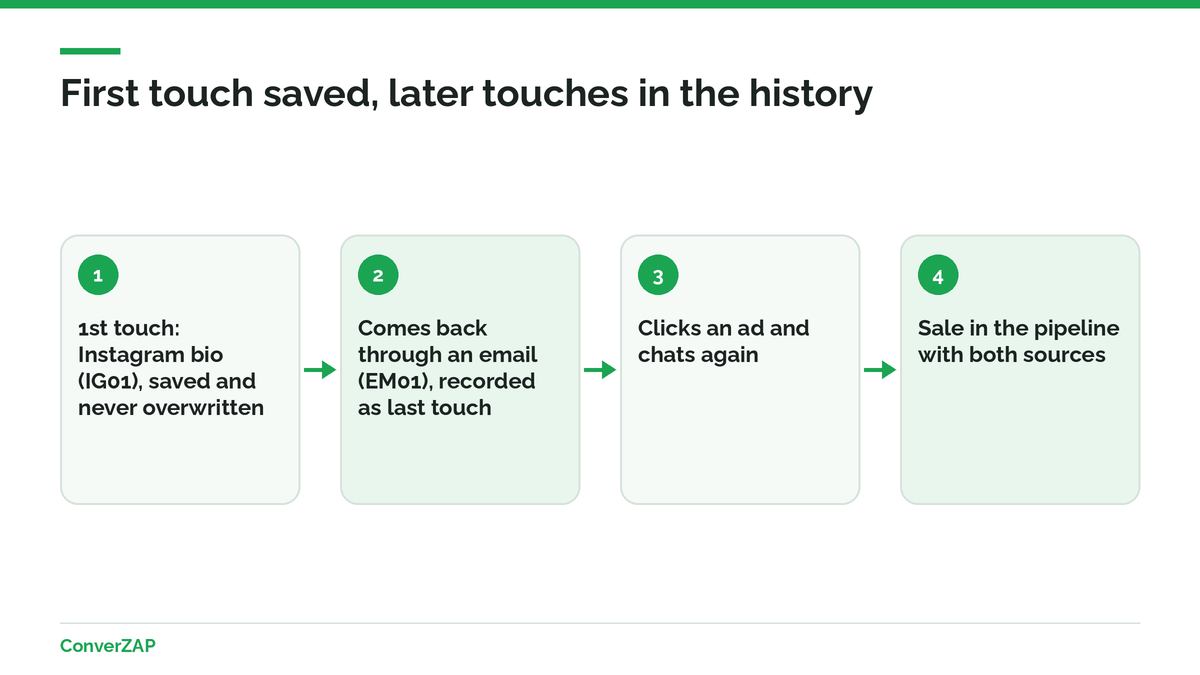 First-touch attribution on WhatsApp: the source of the first contact is saved in the CRM and is not overwritten by later conversations