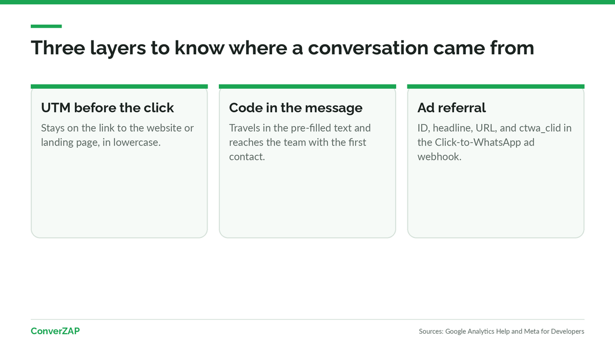 Three layers of WhatsApp lead source: UTM on the page before the click, a code in the message, and referral data from Click-to-WhatsApp ads