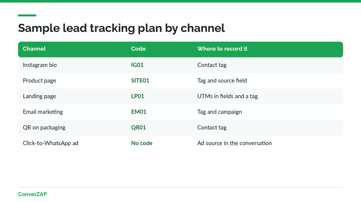 WhatsApp lead tracking plan: channel, source code, and where the source is recorded in the CRM