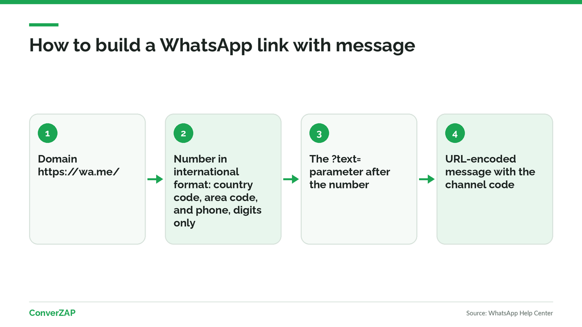 Anatomy of a WhatsApp link with message: the wa.me domain, the number with country and area code, the text parameter, and the encoded message
