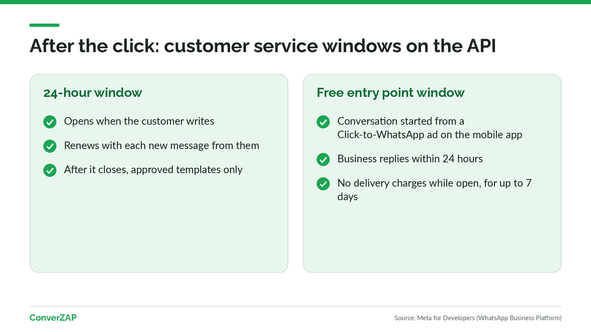 WhatsApp link with message on an official API number: the customer message opens the 24-hour window, and Click-to-WhatsApp ads can open the free entry point window