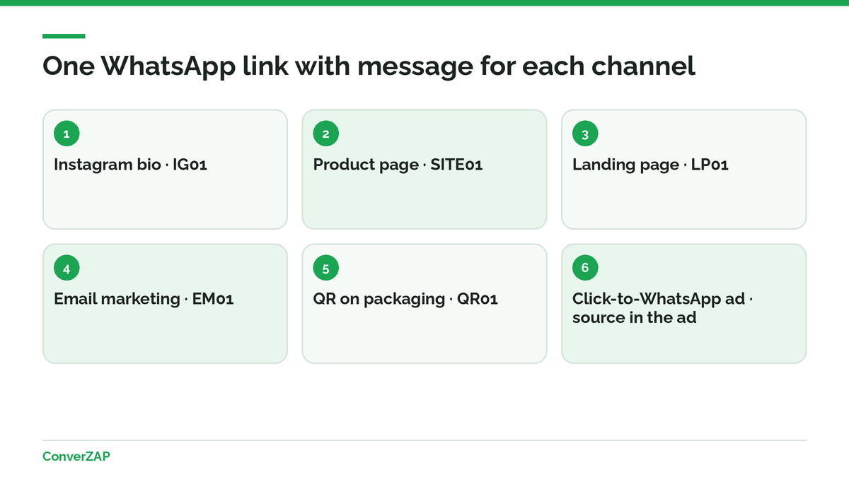 WhatsApp link with message by channel: Instagram bio, product page, landing page, email, QR code on packaging, and Click-to-WhatsApp ads, each with its own message