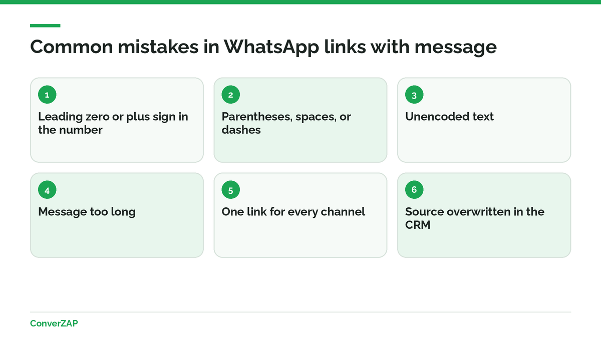 Common mistakes in WhatsApp links with message: a number with a leading zero or plus sign, unencoded text, one link for every channel, and an overwritten source in the CRM