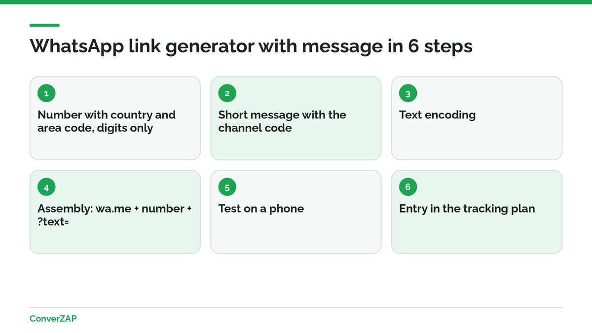 WhatsApp link generator with message, step by step: international number, message with code, encoding, phone test, and entry in the tracking plan