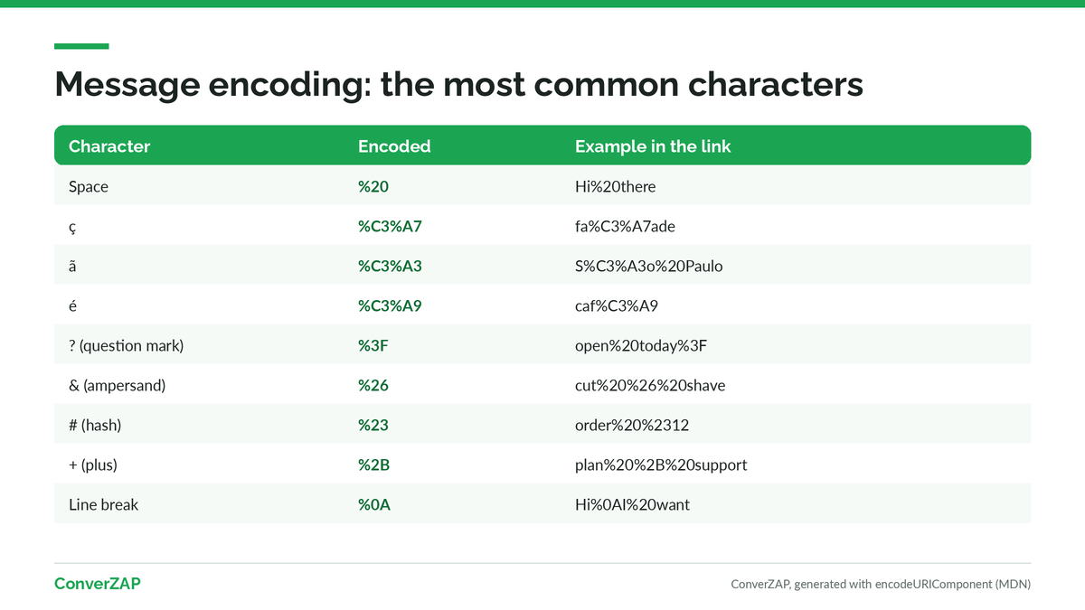 Encoding table for the message in a WhatsApp link: a space becomes %20, ç becomes %C3%A7, a question mark becomes %3F, and a line break becomes %0A