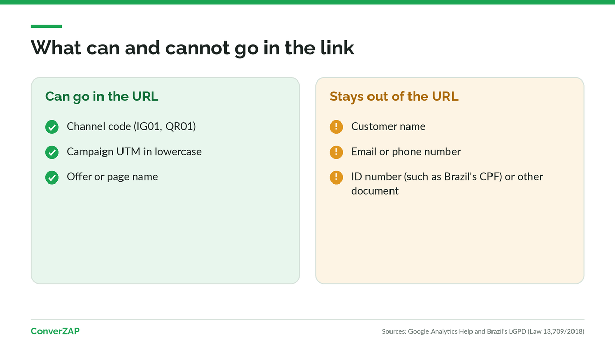 Privacy in WhatsApp links: channel codes and campaign UTMs are allowed; the customer name, email, phone number, and ID number stay out of the URL