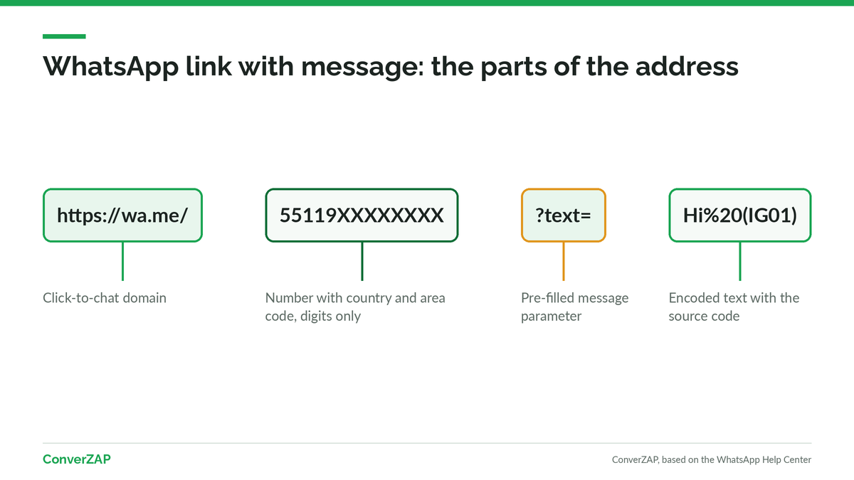 WhatsApp link with message: anatomy of the wa.me address with the international number, the text parameter, and the channel source code