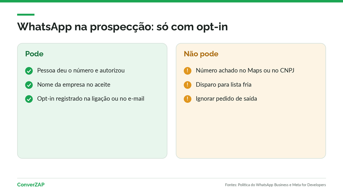 O que pode e o que não pode no WhatsApp na prospecção B2B: opt-in com nome da empresa antes de qualquer mensagem e nunca disparo para lista fria