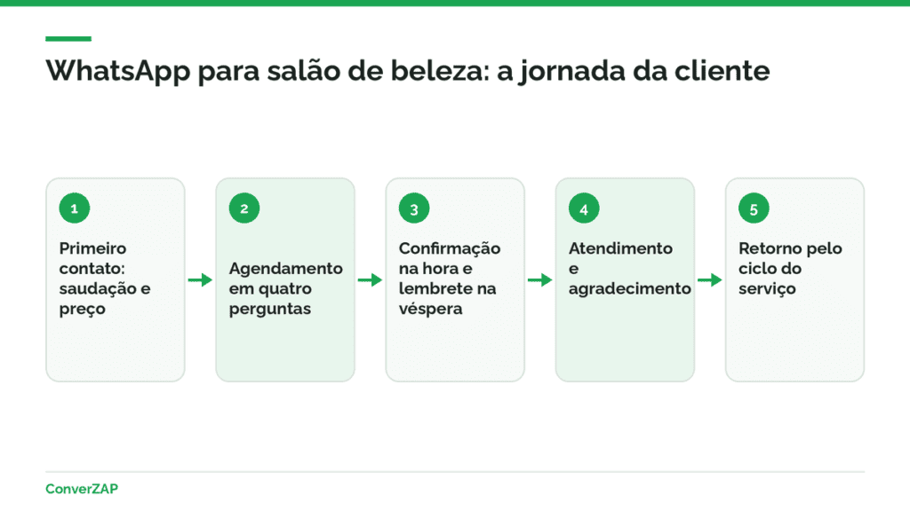 WhatsApp para salão de beleza: jornada da cliente do primeiro contato ao agendamento, confirmação, atendimento e retorno