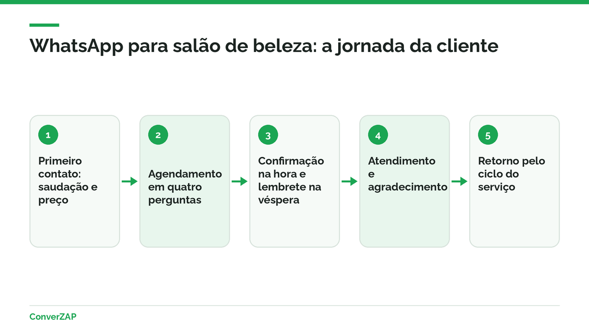 WhatsApp para salão de beleza: jornada da cliente do primeiro contato ao agendamento, confirmação, atendimento e retorno