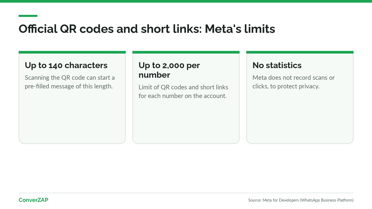WhatsApp QR codes and short links: scanning opens the chat with a pre-filled message of up to 140 characters, with no scan statistics