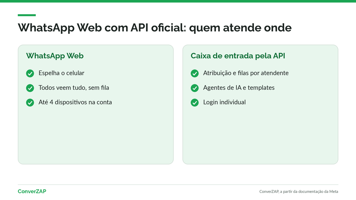 WhatsApp Web com API oficial: o WhatsApp Web espelha o celular, e a caixa de entrada da plataforma distribui conversas entre atendentes e agentes de IA