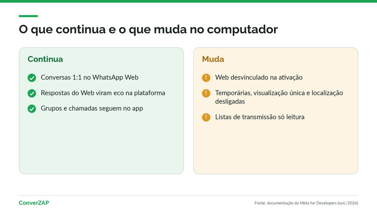 Coexistência WhatsApp Web: o que continua funcionando no computador e o que muda nos chats depois da conexão com a API