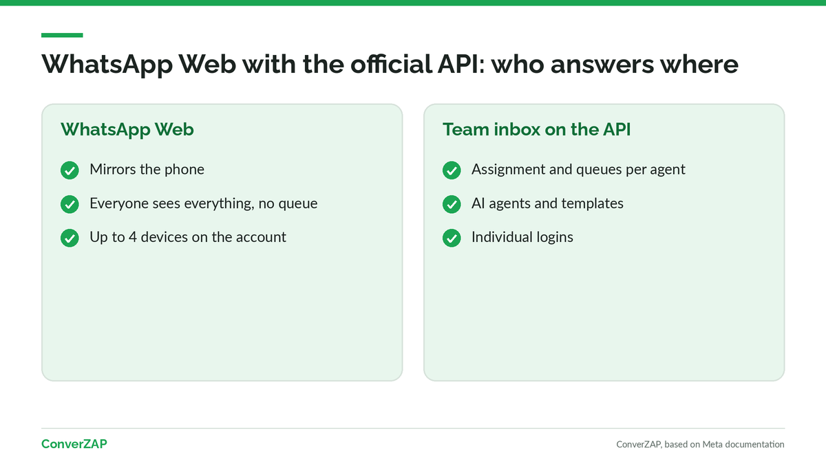 WhatsApp Web with the official API: WhatsApp Web mirrors the phone, and the platform's team inbox distributes chats among agents and AI agents