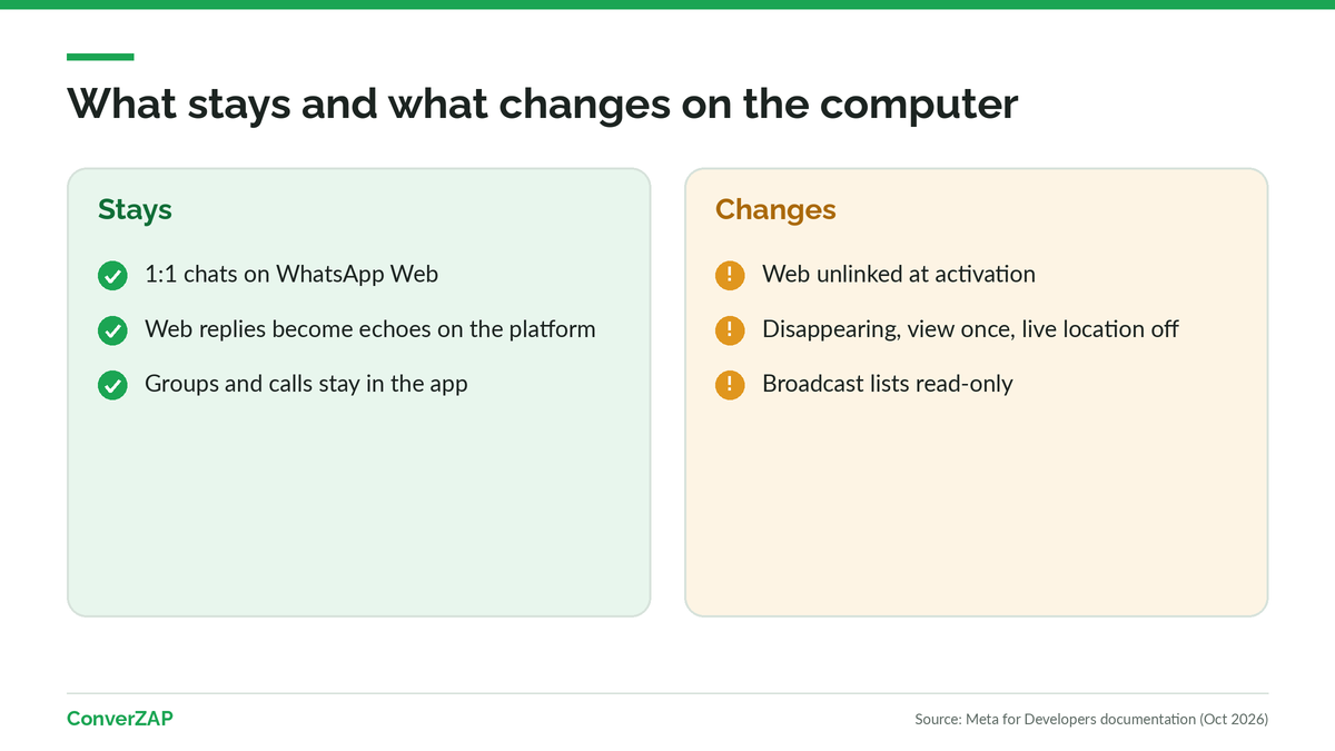 WhatsApp coexistence and WhatsApp Web: what keeps working on the computer and what changes in chats after the API connection