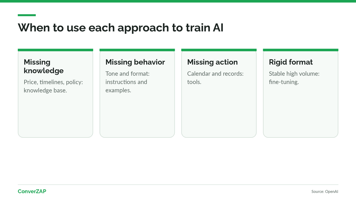 When to use fine-tuning, a knowledge base with RAG, or instructions with examples to train AI on company data