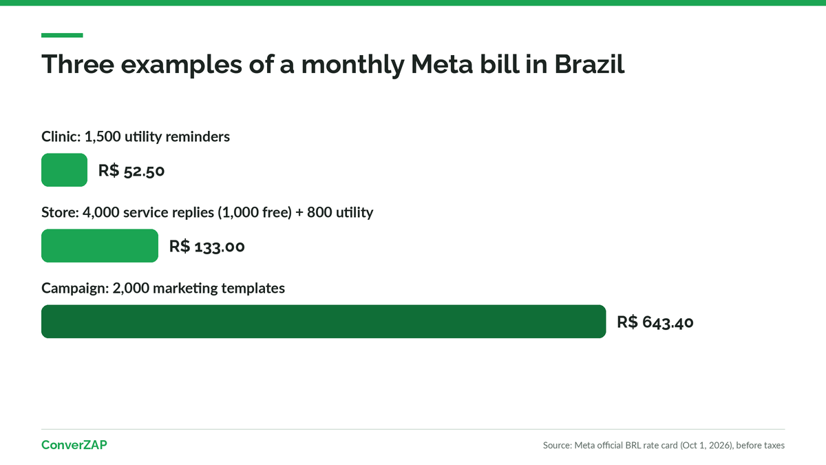 Worked examples of WhatsApp coexistence pricing with Meta's official rate card in Brazil: API reminders, an AI agent, and a marketing campaign