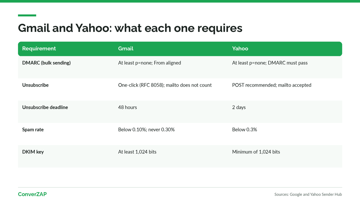 Comparison of Yahoo and Gmail requirements for bulk email senders